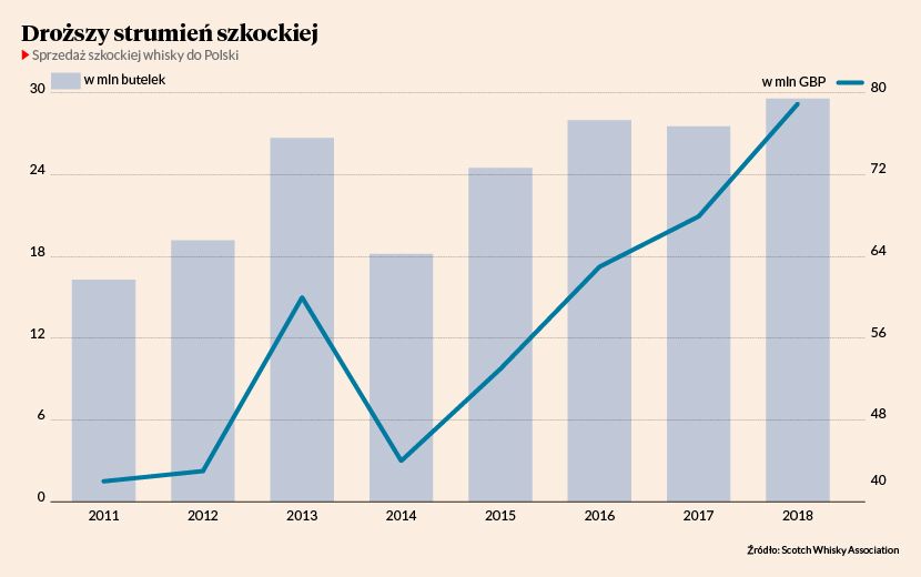 Vale la pena investire nella tabella del whisky