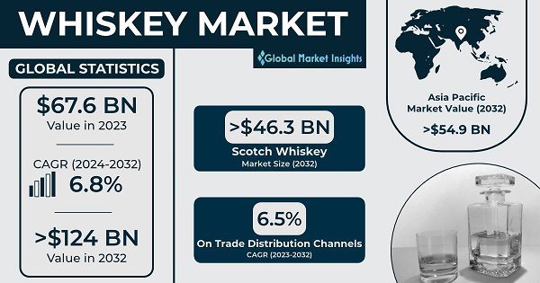 GlobalmarketinsightsMercato del whisky 2024-2032