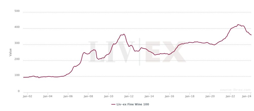 Grafico 28 Liv Ex