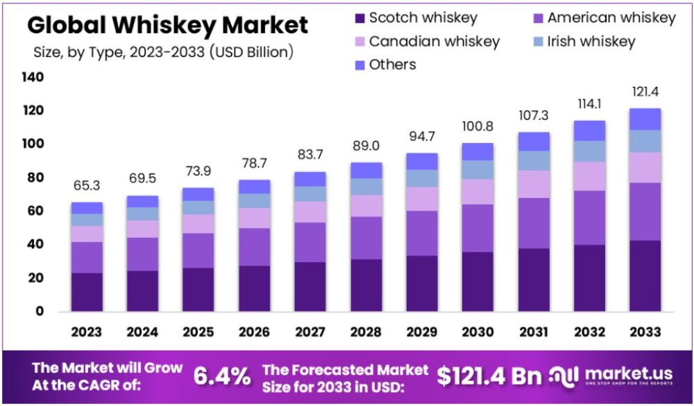 Previsioni sulle dimensioni del mercato del whisky