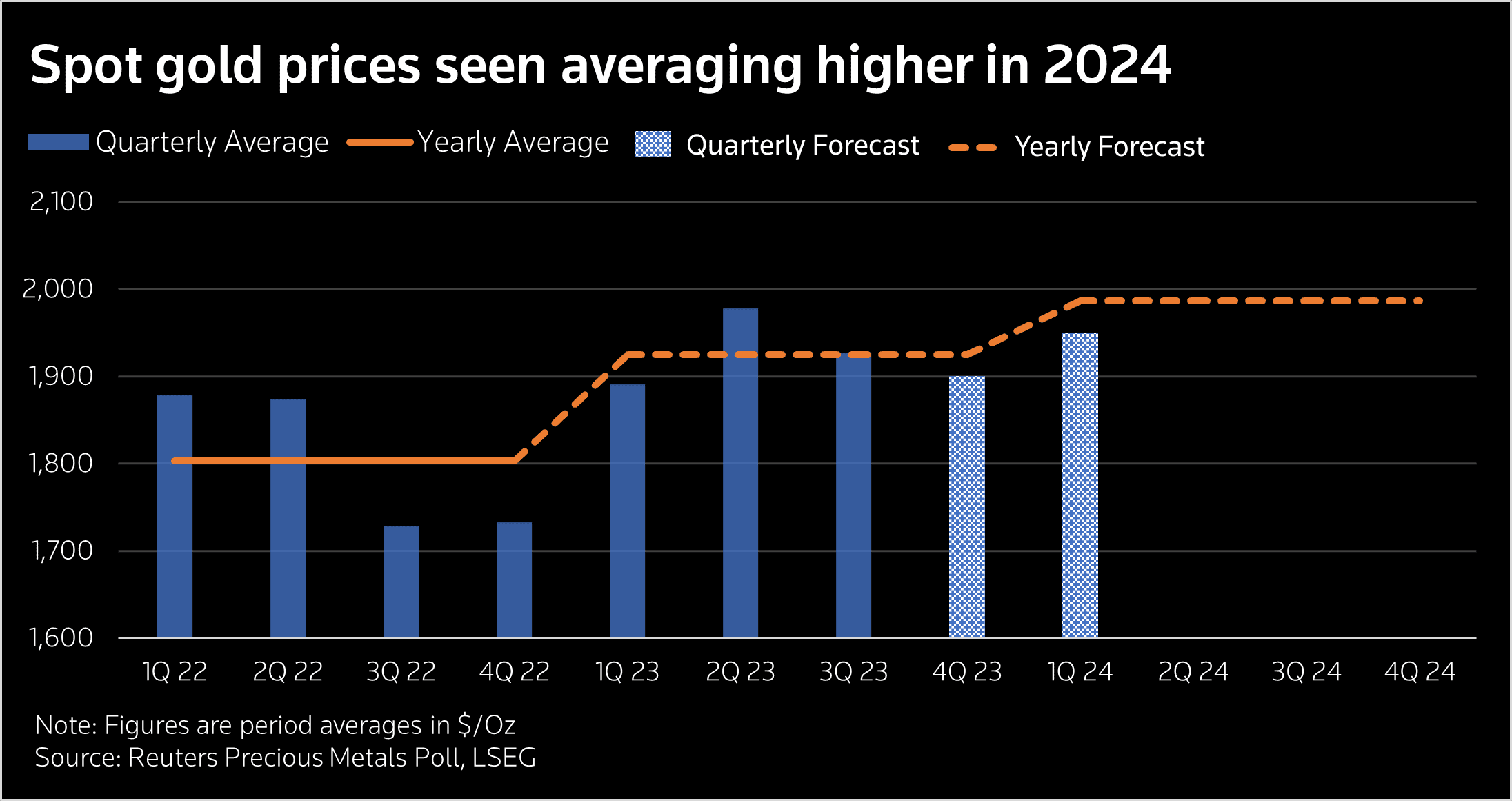 Sondaggio Oro 4q23