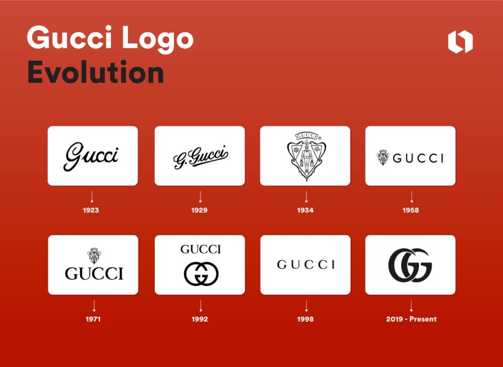 Cosa significa il logo Gucci? Evoluzione del logo